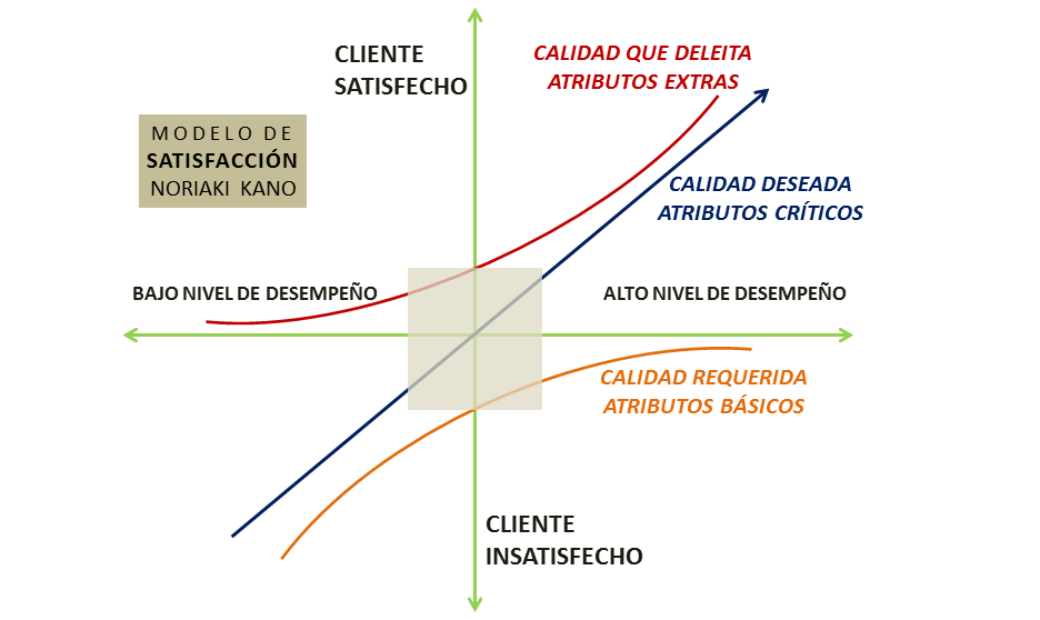 Modelo Kano