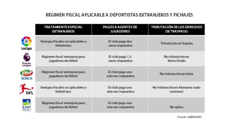 Régimen Fiscal Fichajes